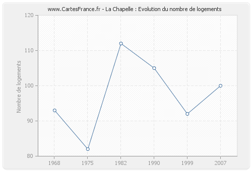 La Chapelle : Evolution du nombre de logements
